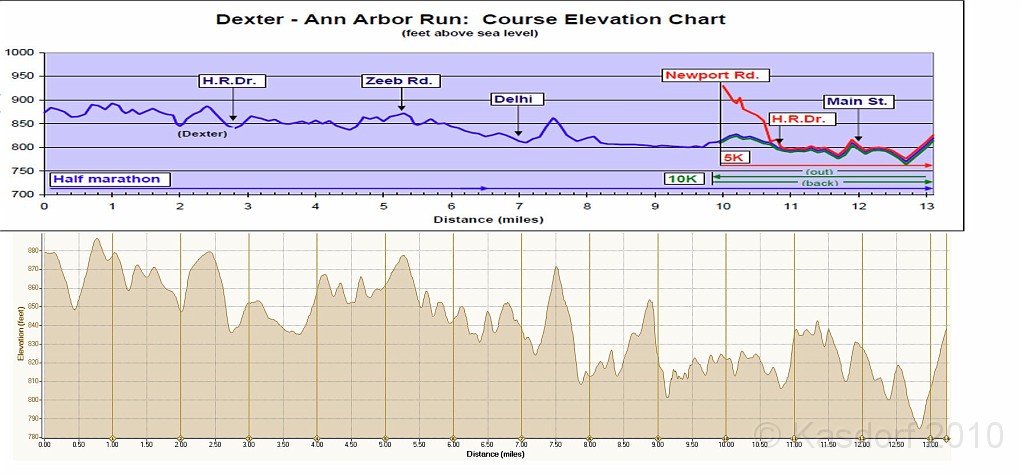 Dexter Ann Arbor 2010 025.pdf - The elevation chart, while overall it is a downhill... lots of uphills along the way.